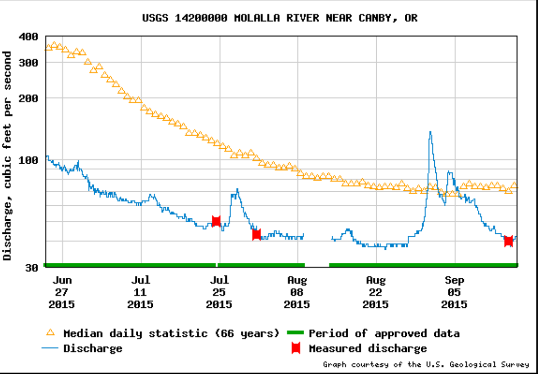 2015 Drought River CFS at Canby Gauge Station